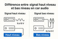 Différence-entre-signal-haut-niveau-et-bas-niveau-en-car-audio Multison